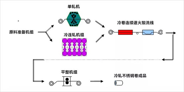 不銹鋼冷軋工藝流程是怎么樣的？聽聽非若特怎么說